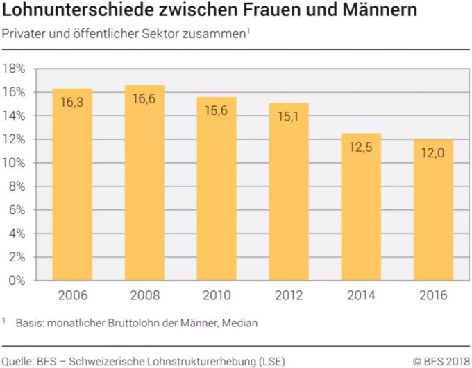 Die Werte beziehen sich laut Didier Froidevaux vom bfs auf Medianwerte, also den mittleren Lohn. Würde man die Durchschnittslöhne betrachten, so wäre der gesamthafte Lohnunterschied mit 18,3 Prozent deutlich höher.