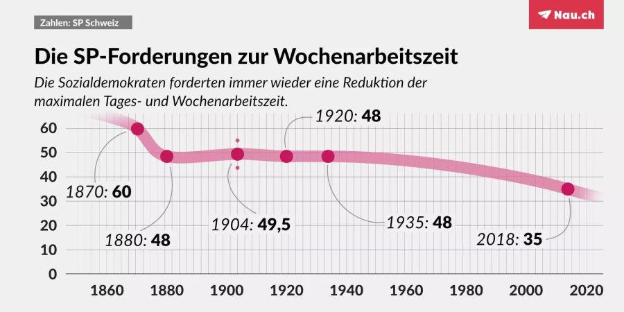 Die SP-Forderungen bezüglich der Arbeitszeiten haben sich über die Jahrzehnte verändert.