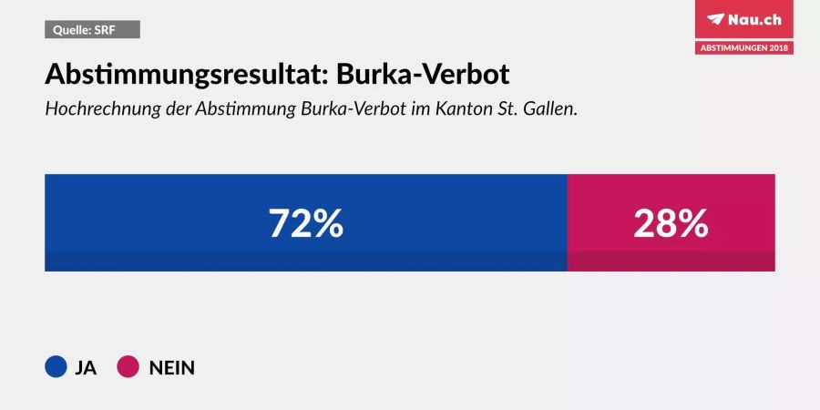 Die St. Galler Stimmbürger nehmen das Burka-Verbot an.