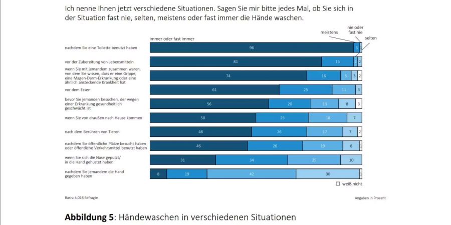 Ausschnitt aus der neuesten Studie der BZgA zum Händewaschen.