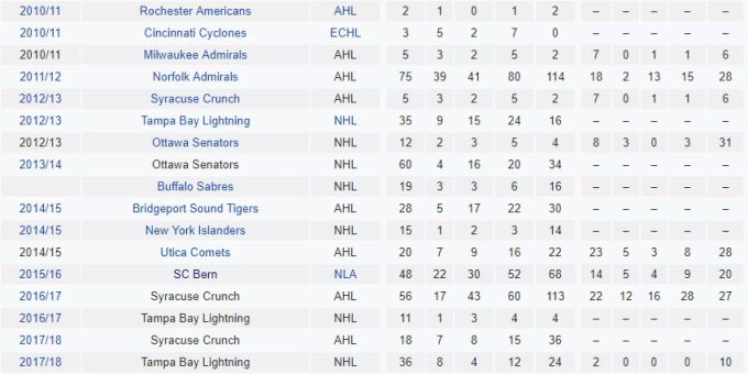 Wechsel über Wechsel in der Karriere des Cory Conacher. Wechsel über Wechsel in der Karriere des Cory Conacher.