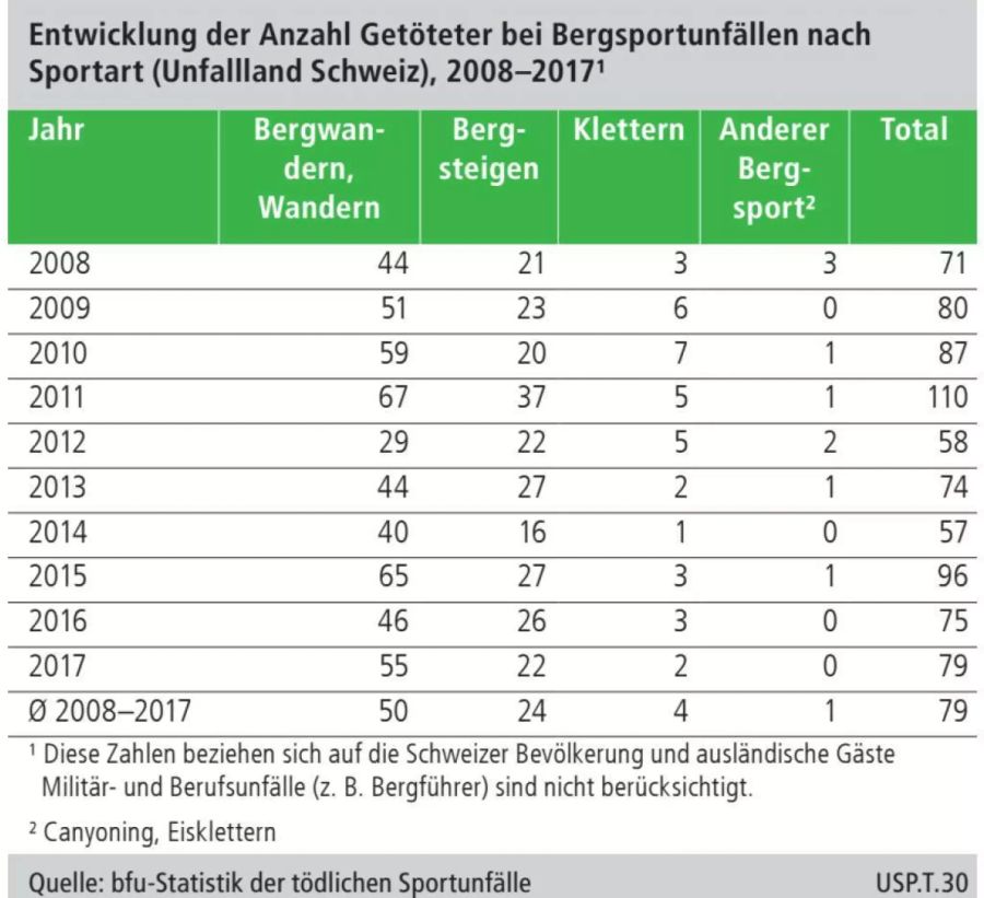 Die Entwicklung der Bergunfälle in den letzten Jahren.