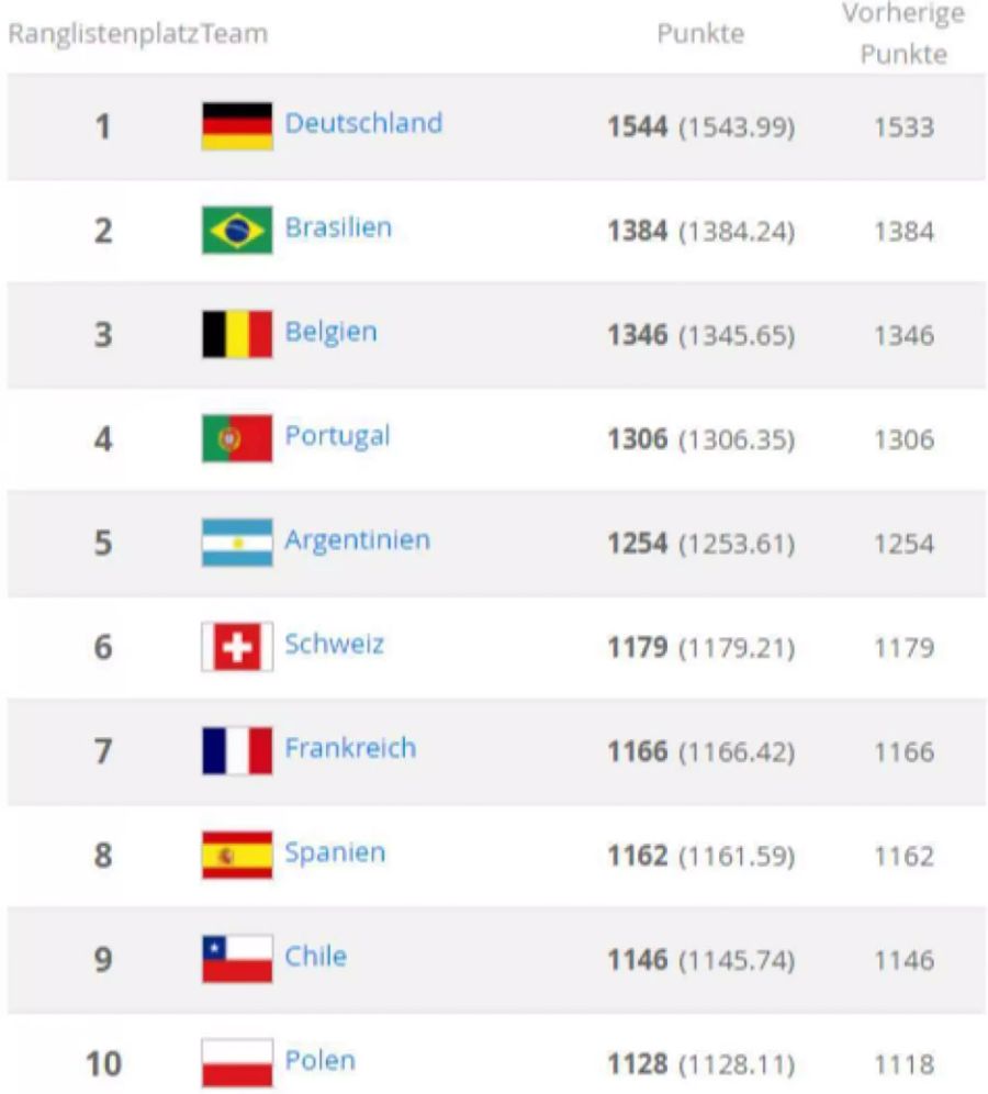 Die Fifa-Weltrangliste einen Monat vor dem WM-Auftakt.