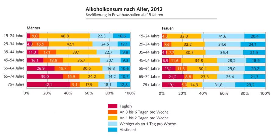 Alkoholkonsum nach Alter.