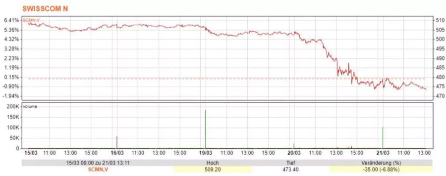 Die Swisscom-Aktie hat deutlich nachgegeben.