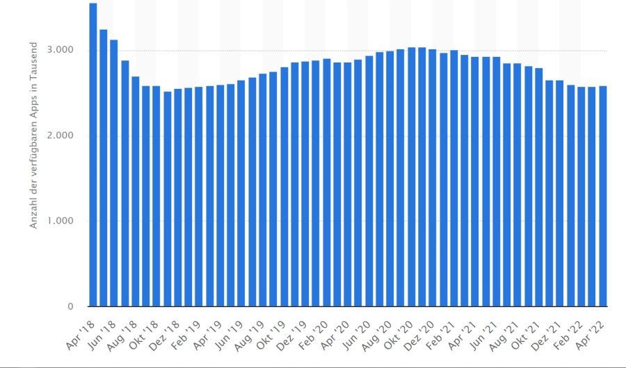 Android Apps Statistik