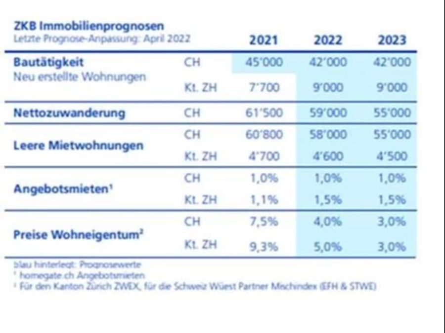 ZKB Immobilienprognosen