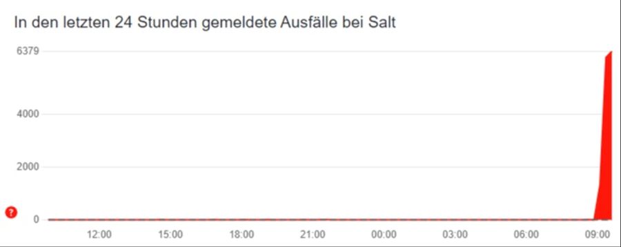 Salt Störungen