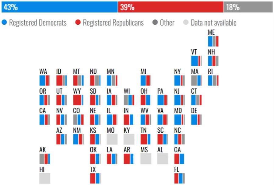 Die prozentuale Verteilung der vorzeitigen Stimmabgabe in den US-Wahlen nach Parteiregistrierung, mit Stand vom 24. Oktober 2024.