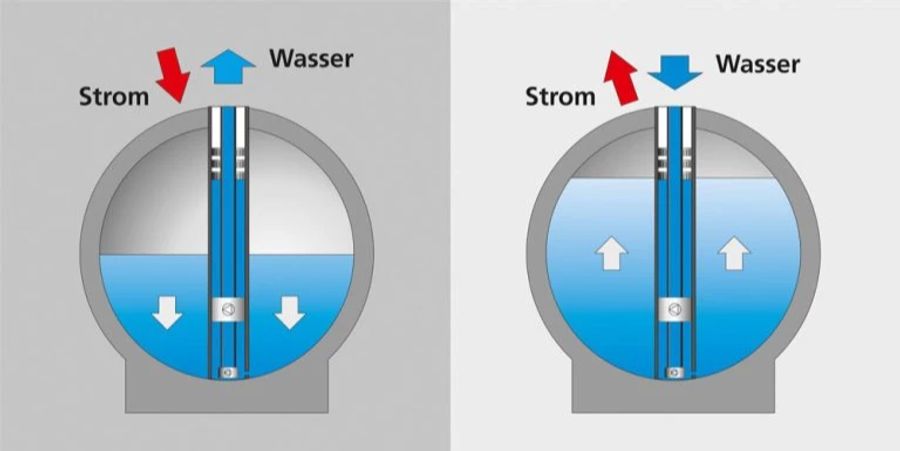 Betonkugeln Stromspeicher