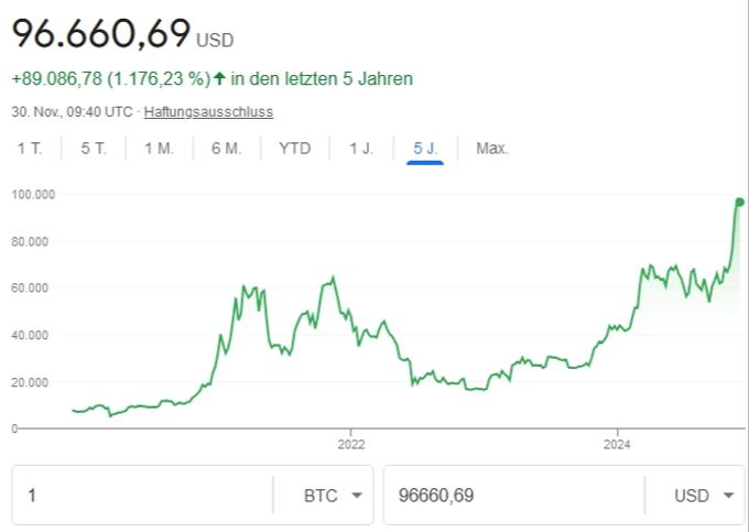 Bitcoin steht kurz vor der 100'000-Dollar-Marke. Bitcoin Dollar