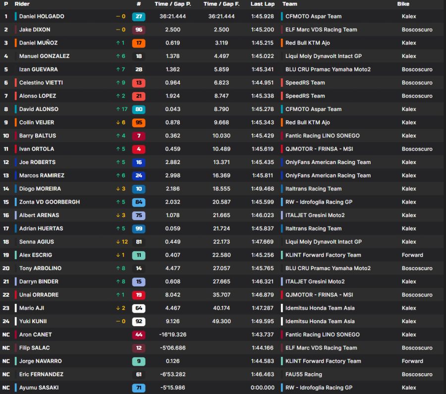 Moto2 Catalunya Resultat