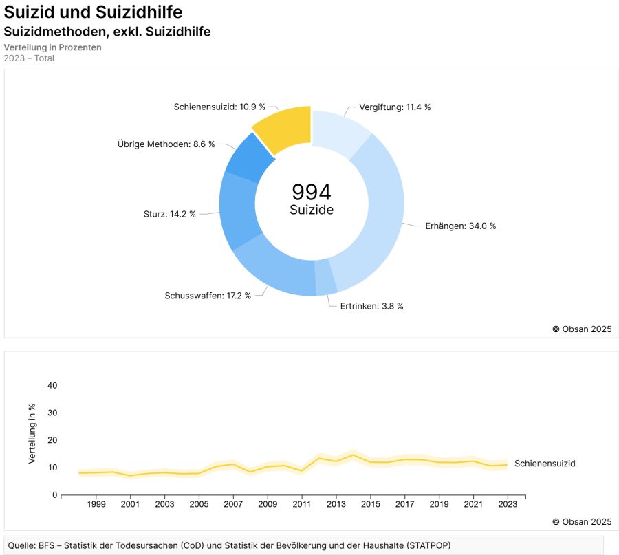 Im Jahr 2023 gab es in der Schweiz 108 Schienen-Suizide.