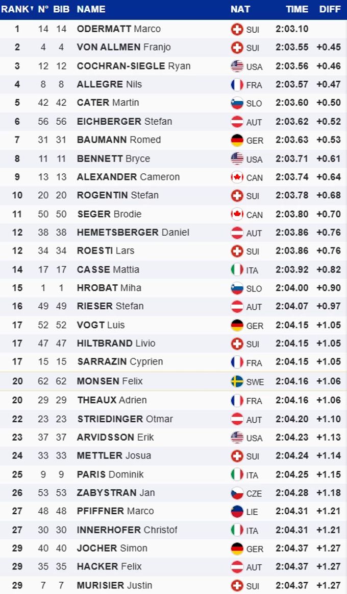 Marco Odermatt gewinnt auf der Saslong. Marco Odermatt