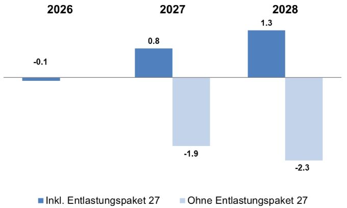 Der Bund rechnet für die nächsten Jahre weiterhin mit dem Entlastungspaket 27, welches derzeit diskutiert wird. Entlastungspaket 27