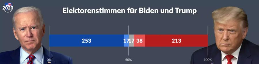 US-Wahlen