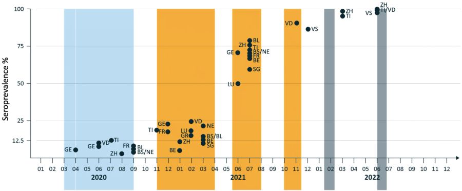 Seroprävalenz (Aufweisen von spezifischen Antikörpern) pro Kanton bei den 20-64-Jährigen im Verlauf der SARS-CoV-2-Pandemie in der Schweiz (Stand Ende Juni 2022).