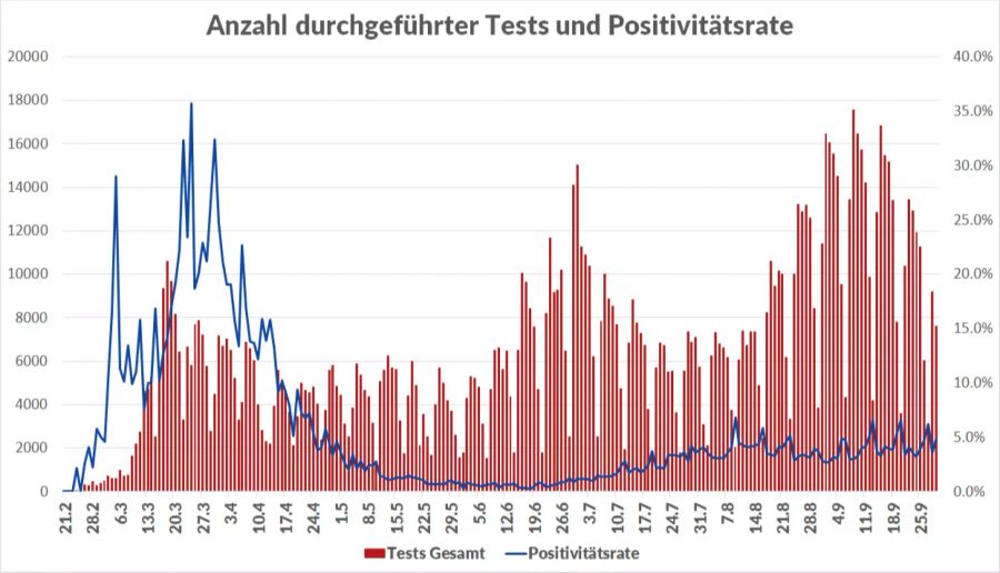 Coronavirus Positivitätsrate