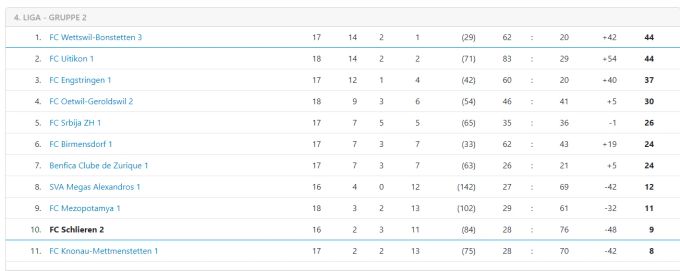 Die Tabelle in der Zürcher 4. Liga Gruppe 2. Fussball