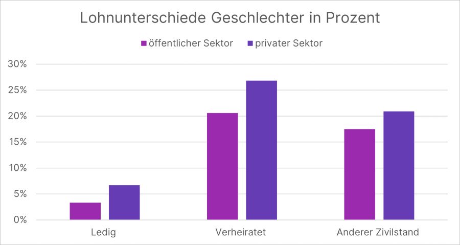 Lohnunterschiede der Geschlechter in Prozent im Jahr 2020 der Beschäftigten in der Schweiz.