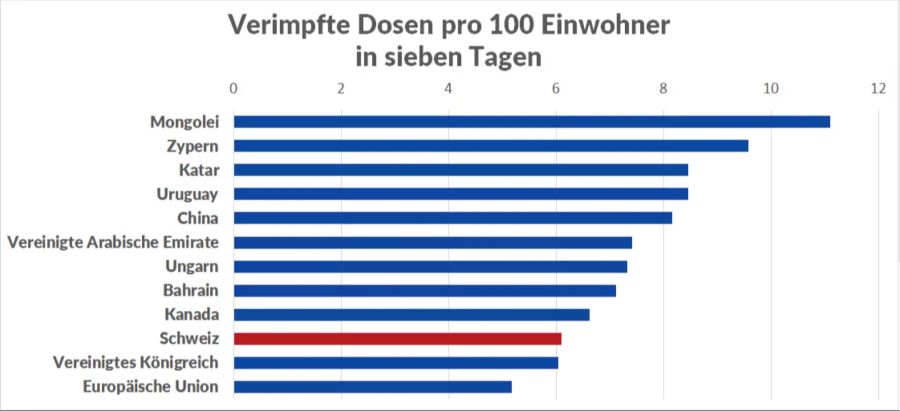 Coronavirus Impfung Schweiz Vergleich