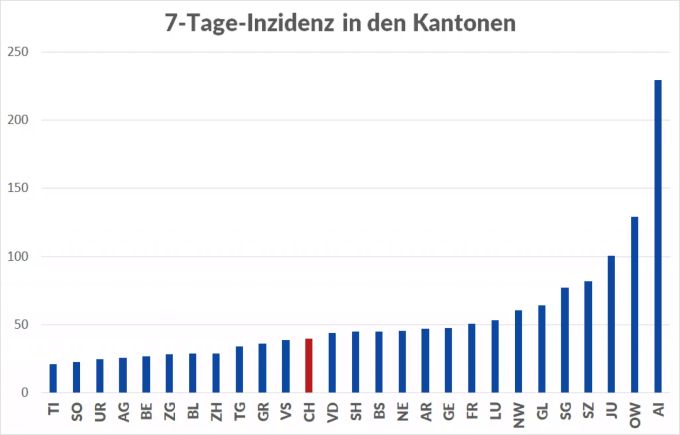 Die 7-Tage-Inzidenz in der Schweiz: Angegeben ist die Zahl der registrierten Fälle des Coronavirus in 7 Tagen pro 100'000 Einwohner (Stand 6.6.). Nachmeldungen können diesen Wert noch leicht erhöhen. Coronavirus Kantone Infektionszahlen