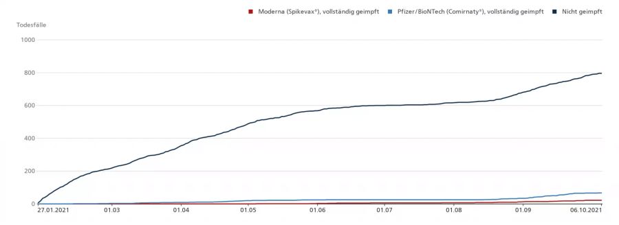 Todesfälle nach Impfstoff inklusive ungeimpften Personen: schwarz ungeimpft, blau Pfizer/Biontech, rot Moderna.