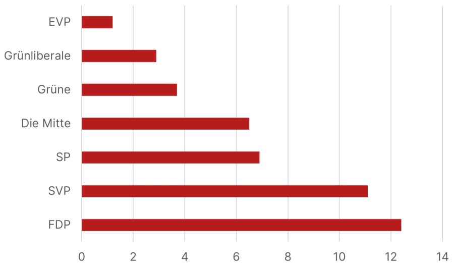 Wahlen 2023 Budgets Parteien