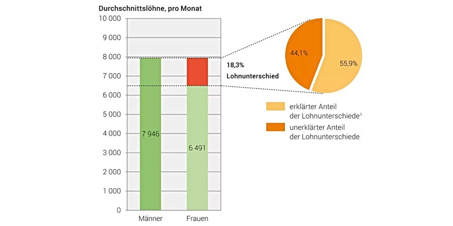 Lohnungleichheit