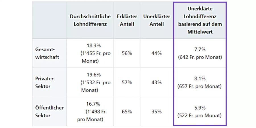 Gemäss BFS ist der Beschäftigungsgrad von Frauen tiefer, sie sind weniger oft in Kaderfunktionen, ihre Erwerbsquote ist tiefer, gleichzeitig ist die Erwerbslosenquote höher. Zudem arbeiten Frauen häufiger unbezahlt: freiwillig, ehrenamtlich oder zu Hause.