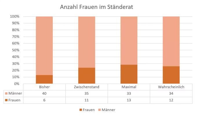 Ständerat Frauen