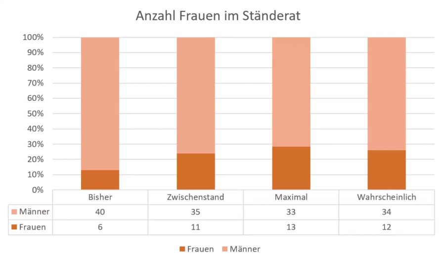 Ständerat Frauen