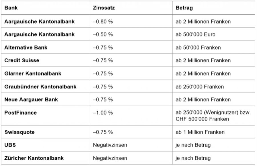 Übersicht der Negativzinsen auf Sparkonten.