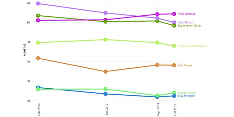 Wahlbarometer Bundesräte Sympathie