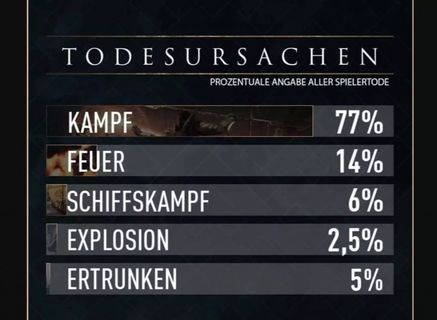 Häufigste Todesursache war dabei der Kampf.