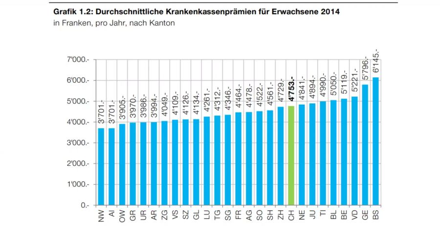 Berechnung des Schweizerischen Gewerkschaftsbundes mit Daten des BAG.