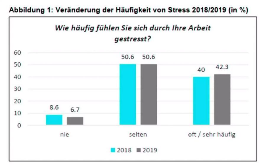 stress arbeitnehmer