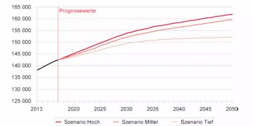 Bevölkerungsprognose 2050