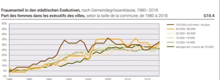 Die Vertretung der Frauen in städtischen Regierungen steigt.