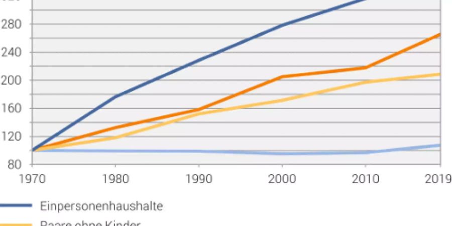 Der Singlehaushalt ist in der Schweiz mit Abstand die häufigste Wohnform. Der Einelternhaushalt ist die Wohnform, die in den letzten zehn Jahren den stärksten Anstieg verzeichnete (Grafik Bundesamt für Statistik)