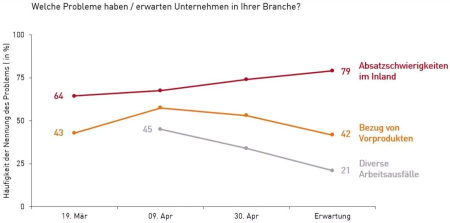 Umfrage Economiesuisse