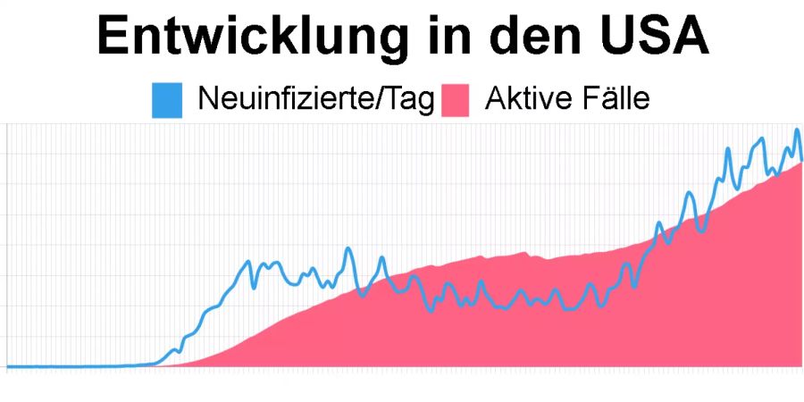 Die aktuellsten Zahlen in den USA vom 26. Juli: 2'104'619 aktive Coronavirus-Fälle, 67'413 Neuinfizierte.