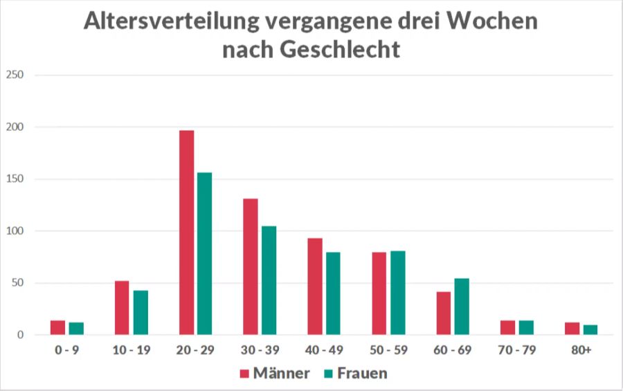 Männer Frauen Coronavirus Ansteckungen