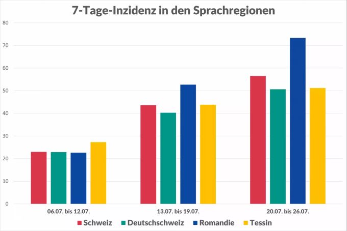 Erneut liegt die Romandie im Vergleich der 7-Tage-Inzidenz vor dem Tessin und der Deutschschweiz. Der Kanton Bern wird in dieser Grafik zur Deutschschweiz, die Kantone Freiburg und Wallis zur Romandie gezählt. romandie