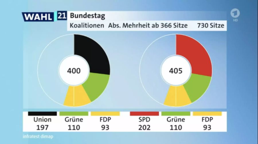 Es sind mehrere Koalitionen in der deutschen Regierung möglich.