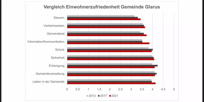Vergleich Einwohnerzufriedenheit Gemeinde Glarus