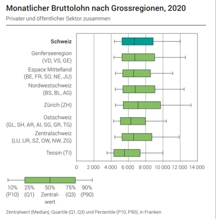 Medianlohn der Schweiz