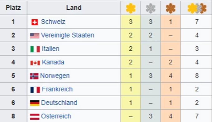 Der Medaillenspiegel vor dem letzten Rennen der WM in Courchevel und Méribel. WM-Medaillenspiegel