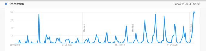 So entwickelte sich die Suche nach «Sonnenstich» in den letzten Jahren auf Google. Sonnenstich Google