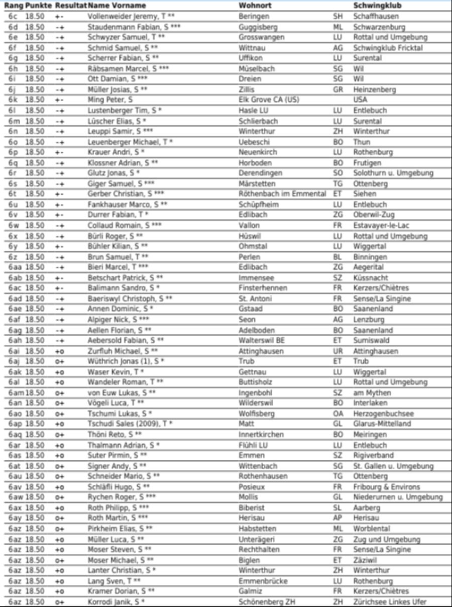 Die Zwischenrangliste nach 2 Gängen.